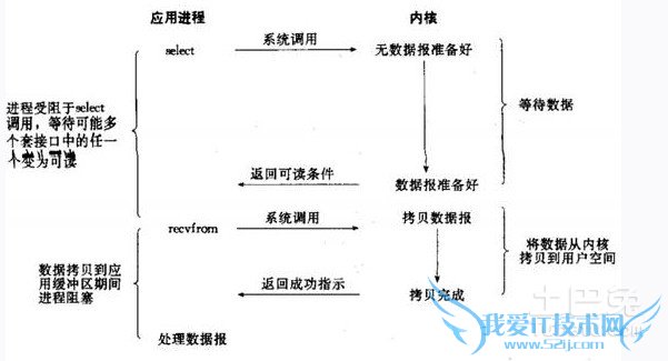 unix网络编程 unix网络编程