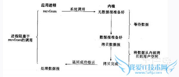 unix网络编程 unix网络编程