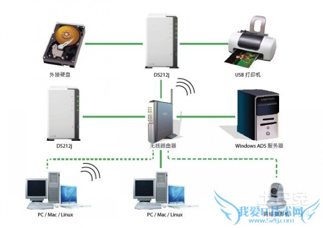 网络存储器怎么用
