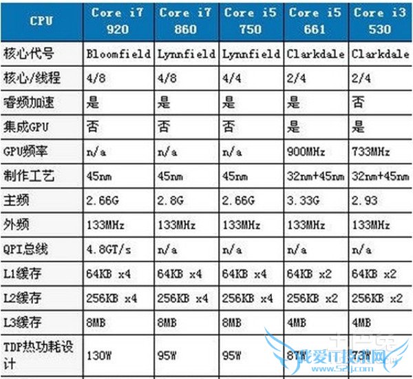 酷睿i3和i5的区别