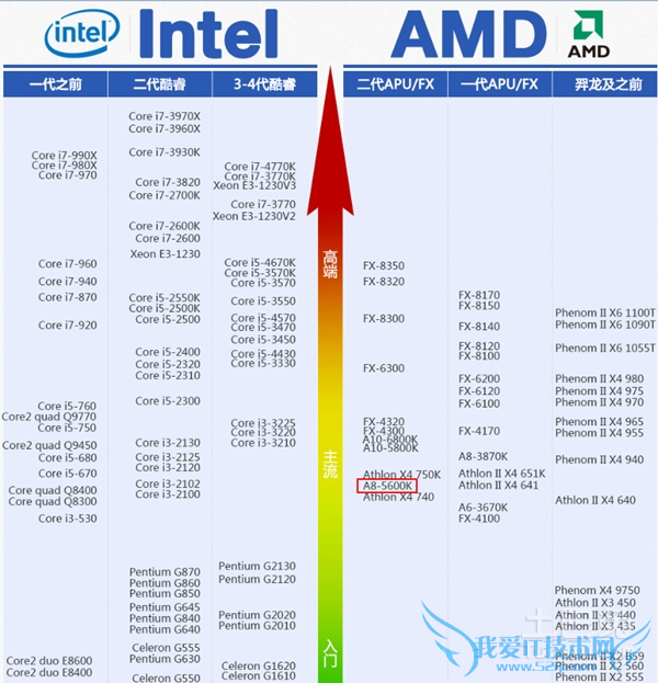 酷睿i3和i5的区别