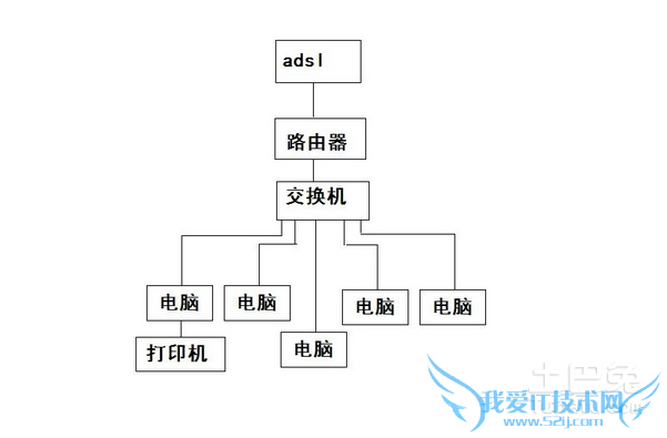 如何组建局域网 如何组建局域网