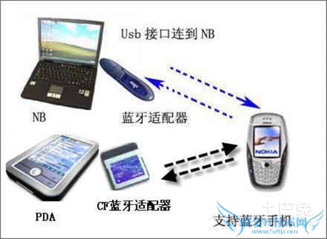 蓝牙适配器是什么