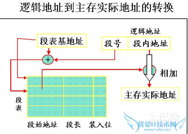 虚拟存储器基本特征