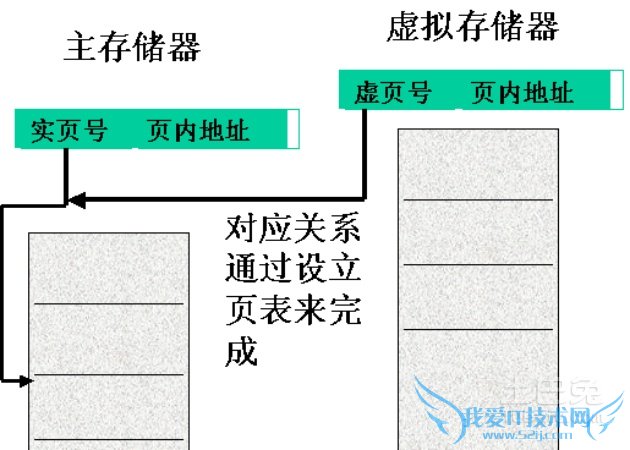 虚拟存储器基本特征