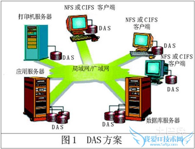 数据存储方案 数据存储方案