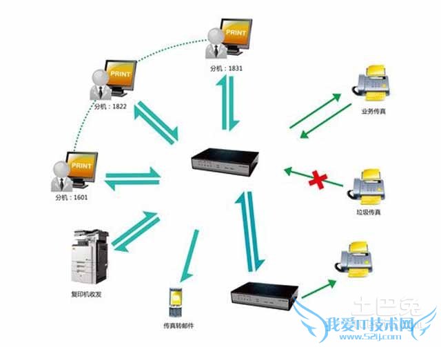 无纸传真机好不好 无纸传真机好不好