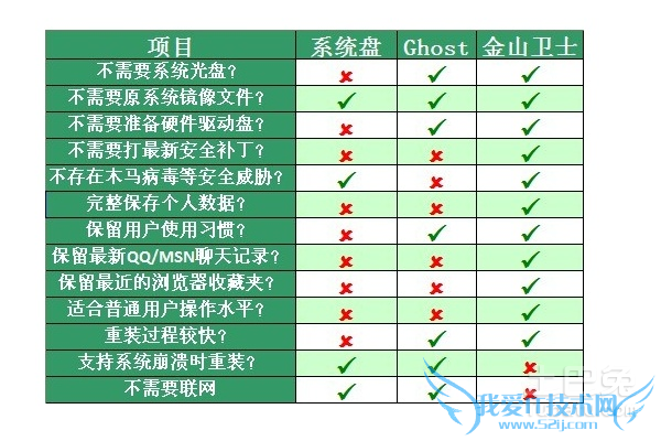 怎样一键还原系统