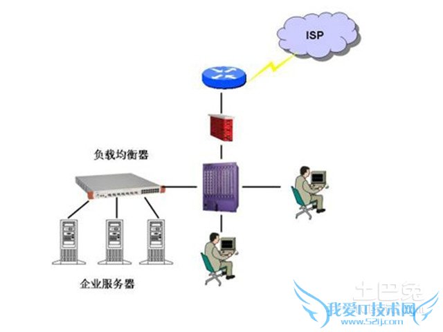 负载均衡器功能 负载均衡器功能