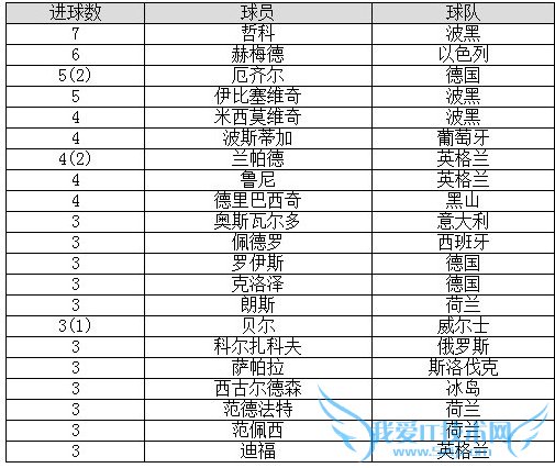 2014世界杯欧洲区预选赛赛程射手榜