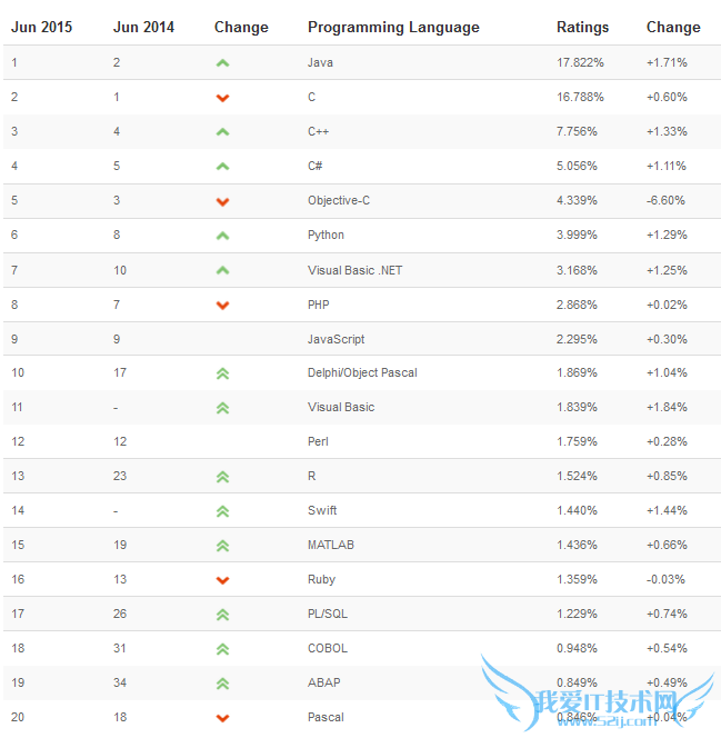 编程语言 编程语言排行榜 Swift语言