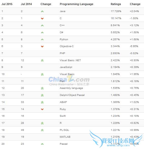 编程语言 编程语言排行榜 Objective-C