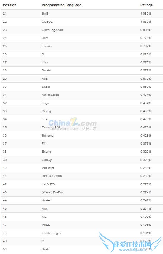 编程语言 编程语言排行榜 Objective-C