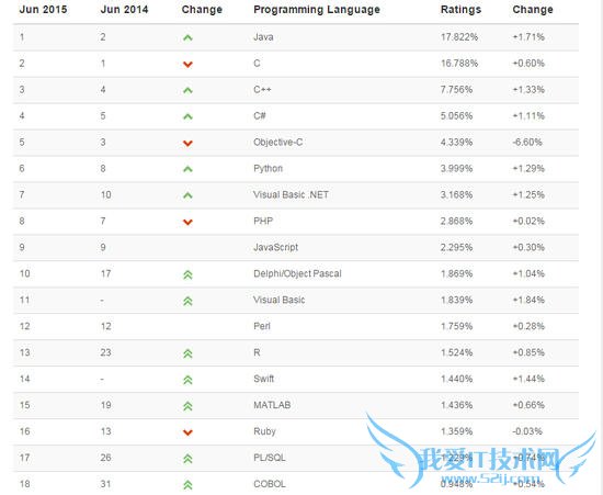 Objective-C Swift语言 编程语言Swift Swift2