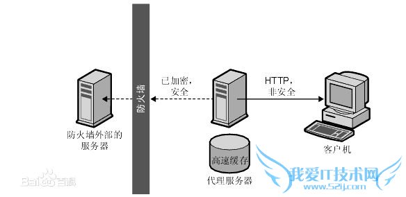 反向代理 Nginx配置 nginx负载均衡