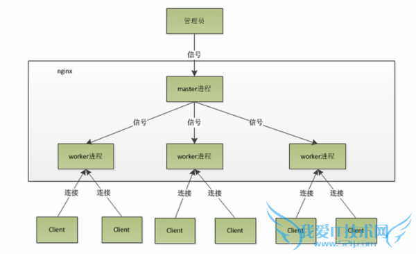 反向代理 Nginx配置 nginx负载均衡