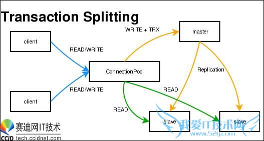 如何使用"MySQL-Proxy"实现读写分离