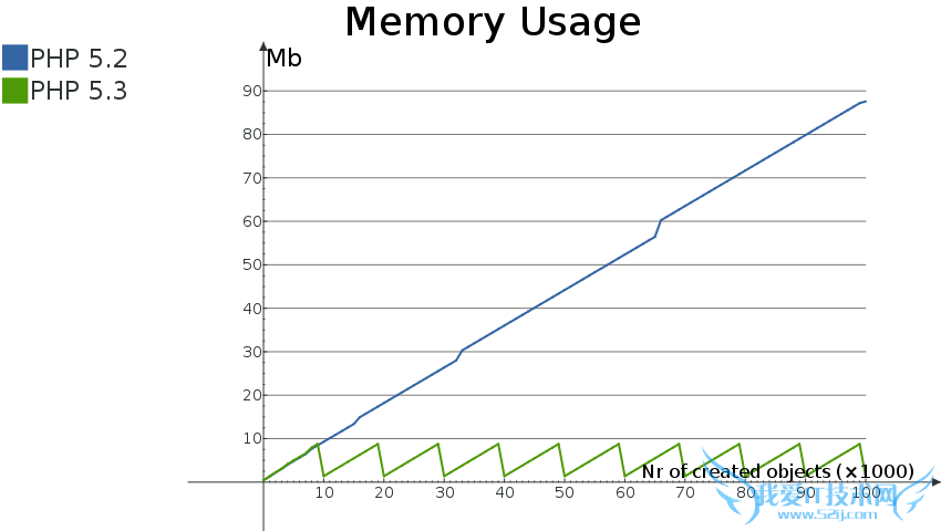 PHP内存泄露试验
