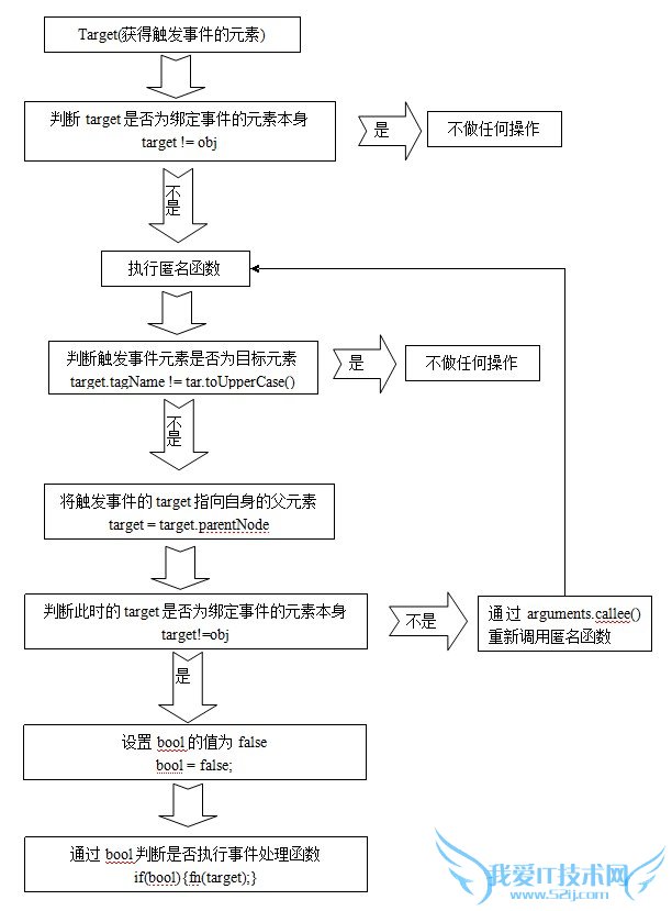 javascript¼ίǿ¼󶨵Ч