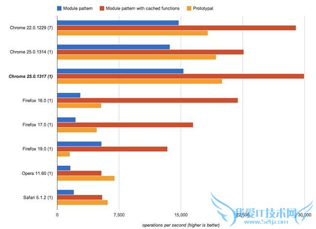 Performance improvements