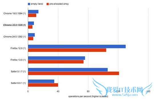 Test of empty literal versus pre-allocated arrays in various browsers.
