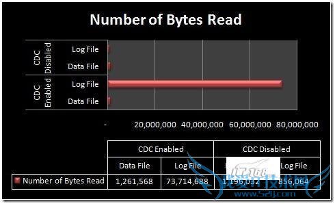 浅析SQL 2008的Change Data Capture功能