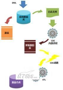 浅析SQL 2008的Change Data Capture功能