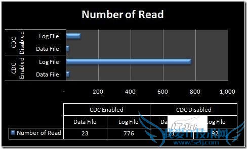 浅析SQL 2008的Change Data Capture功能