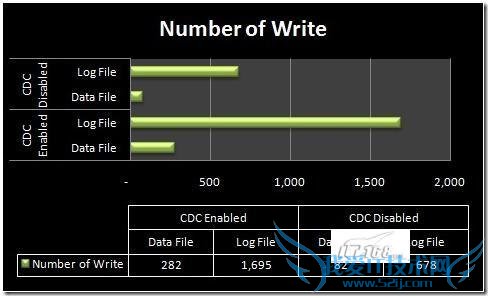 浅析SQL 2008的Change Data Capture功能