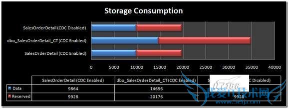 浅析SQL 2008的Change Data Capture功能