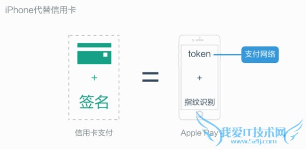 Apple Pay相当于iPhone代替信用卡
