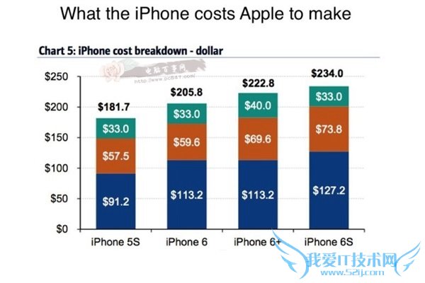 iPhone 6s成本价估计多少?iPhone6s与6s Plus成本分析