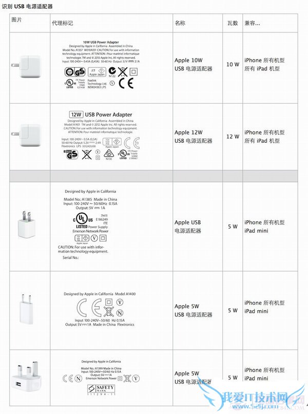ipad air充电器可以充iphone5s吗?iphone跟ipad充电器通用吗?1