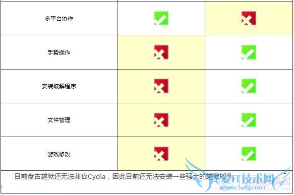 iPhone6盘古越狱后与不越狱有什么区别?