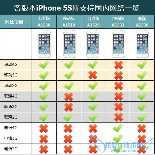 汾iPhone5sֹ֧ʽһ