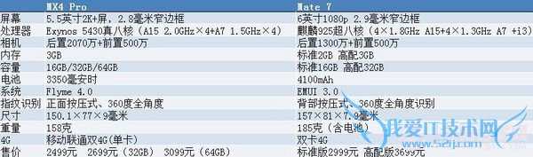 ָʶƴ ΪMate7MX4 Proĸǿ