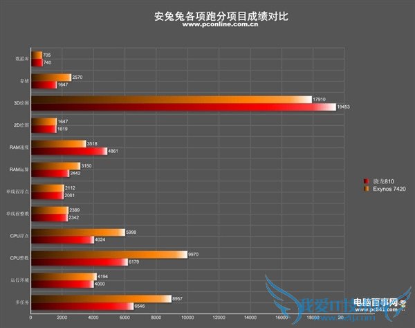 华为麒麟950性能怎么样 华为麒麟950安兔兔跑分多少?