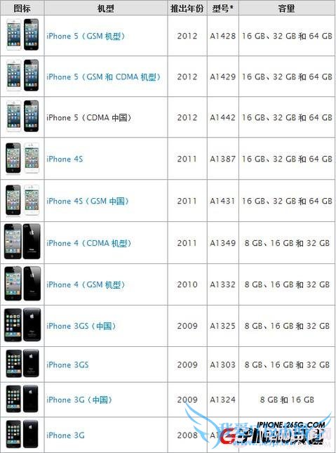如何识别iPhone5