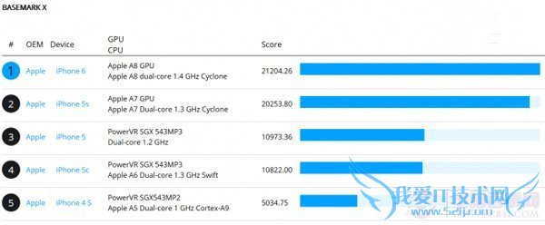 iphone6ֶܷ٣iphoneֶܷԱ