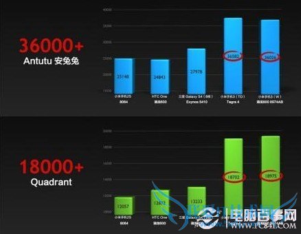 小米3安兔兔跑分全面超越三星Galaxy S4、HTC One等旗舰手机