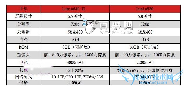 Lumia640 XL怎么样 Lumia640 XL和Lumia830哪个好(3)