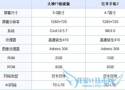 酷派大神F1急速版和红米2哪个好?
