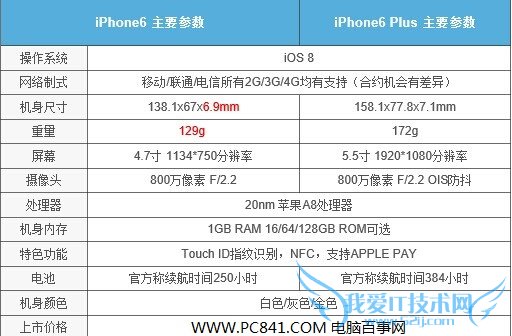 iPhone6iPhone6 PlusԱ