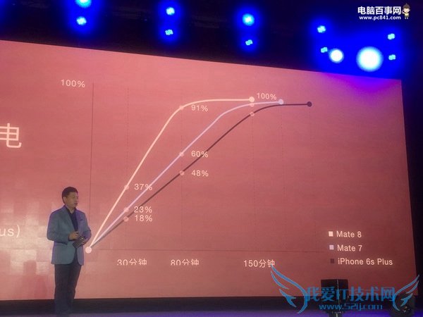 华为Mate8支持快充吗?华为Mate8支持快速充电吗?