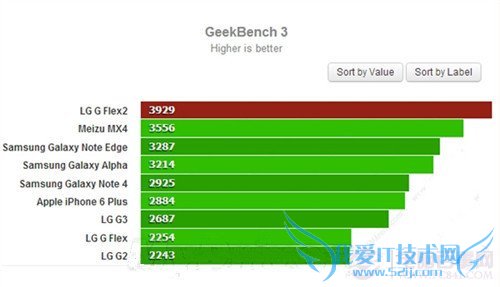 LG G Flex2ֶܷ٣LG G Flex2ʲôɫ