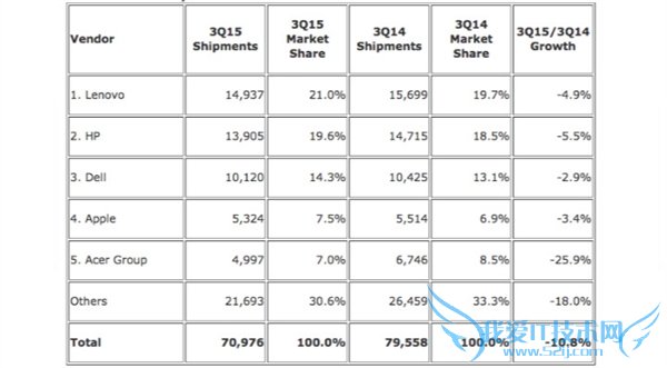 PCÐÐÒµ³îÔÆ²Òµ£ºWindows 10µçÄÔ¼¸ºõûÈËÂò£¡