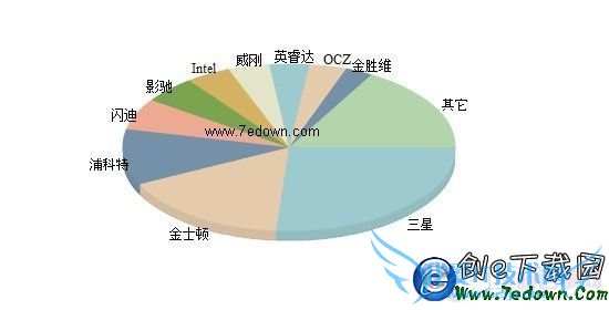2015固态硬盘品牌市场占有率排行饼图