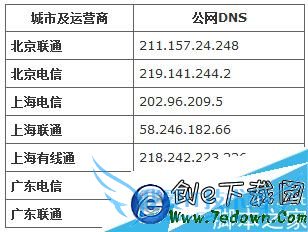 Windows XPϵͳȷDNSַ̳