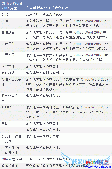 在Word的早期版本中打开Word2007文档方法