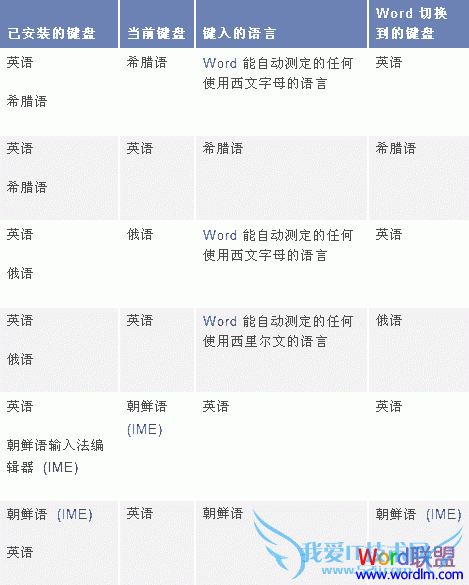 Word2003键盘布局自动切换到了其他布局